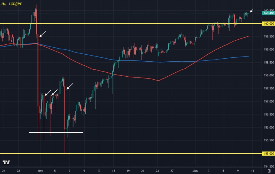 USDJPY H4