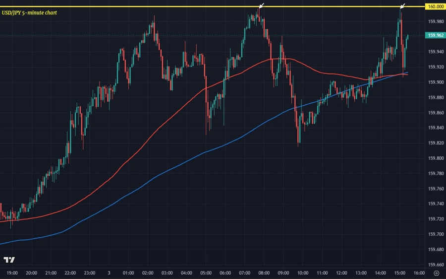 USDJPY M5 03-06