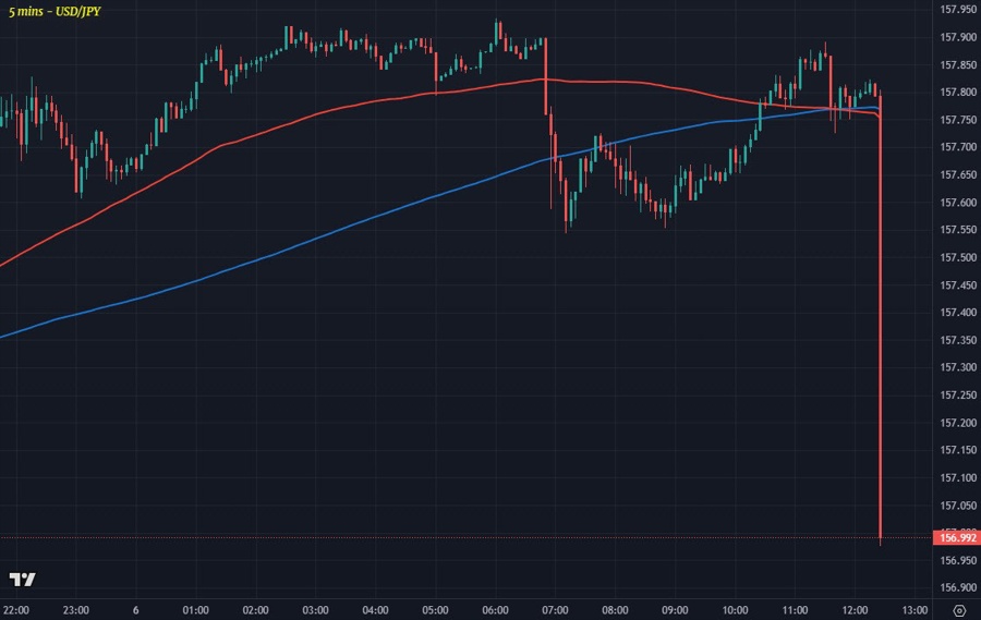 USDJPY M5 06-05