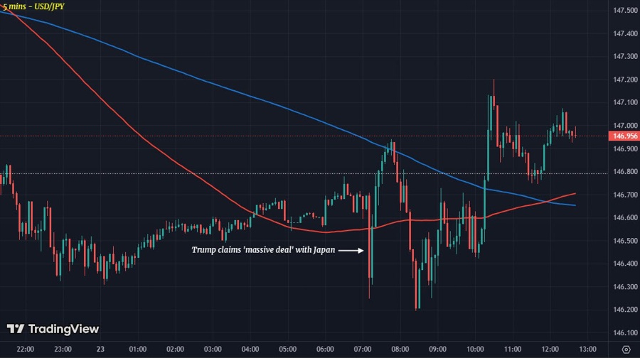 USDJPY M5