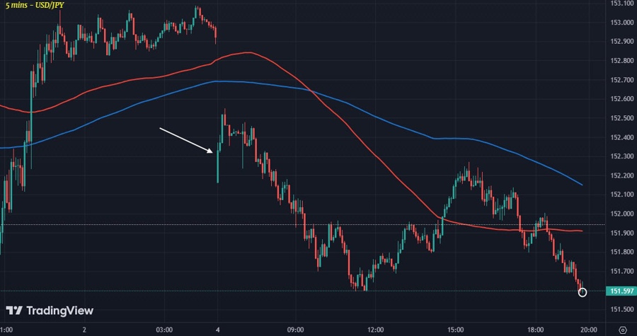 USDJPY M5