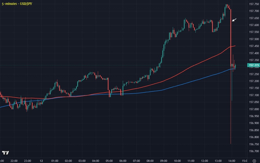 USDJPY M5