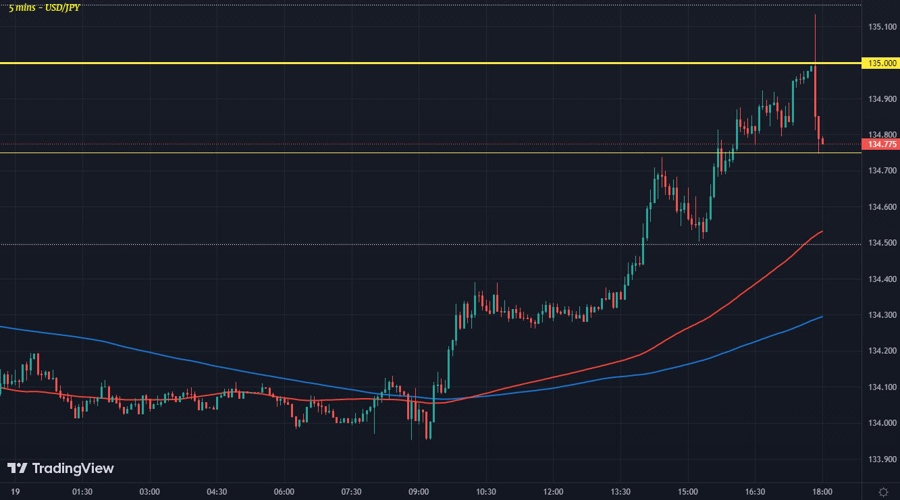 USDJPY M5