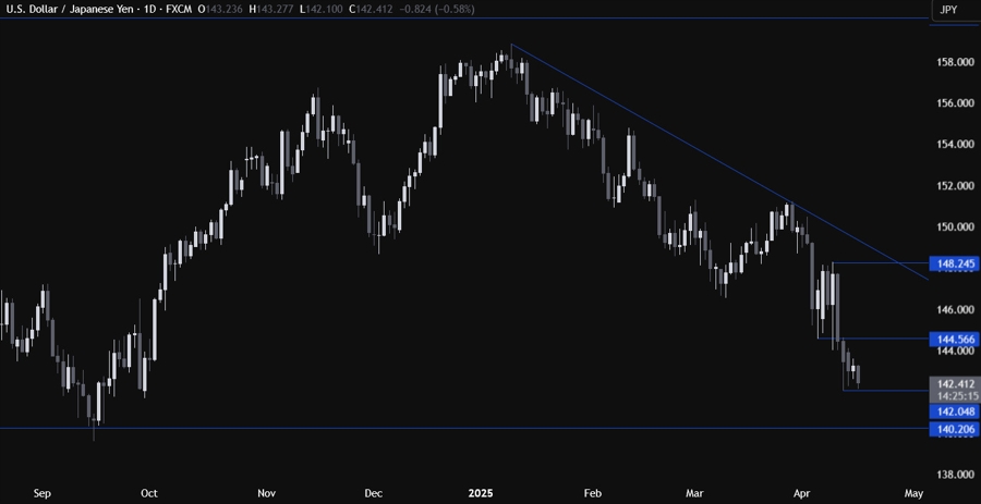 USDJPY Technical Analysis
