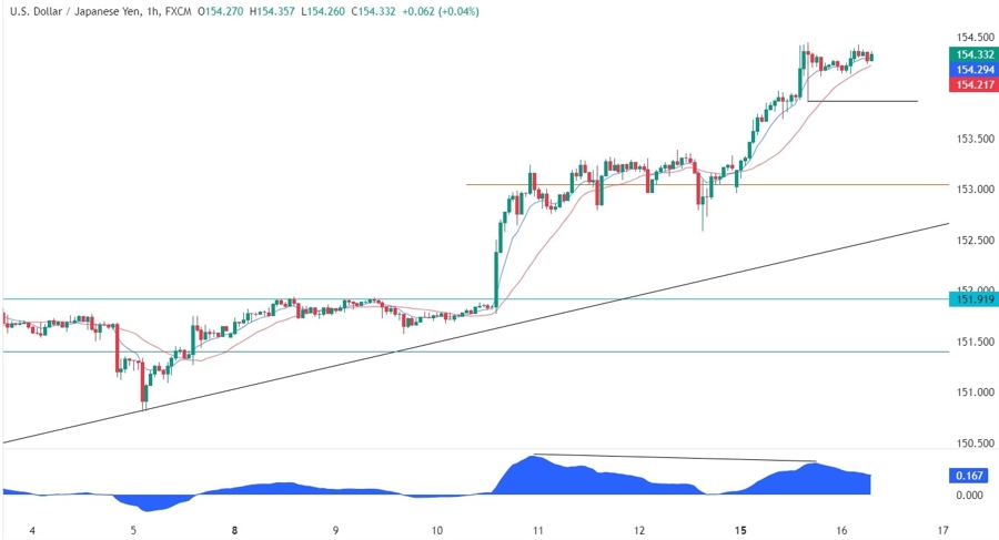 USDJPY Technical Analysis