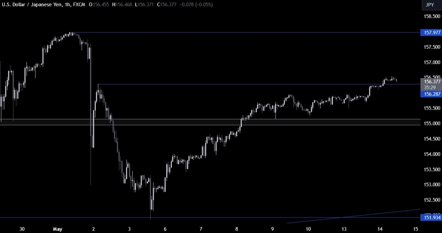 USDJPY Technical Analysis