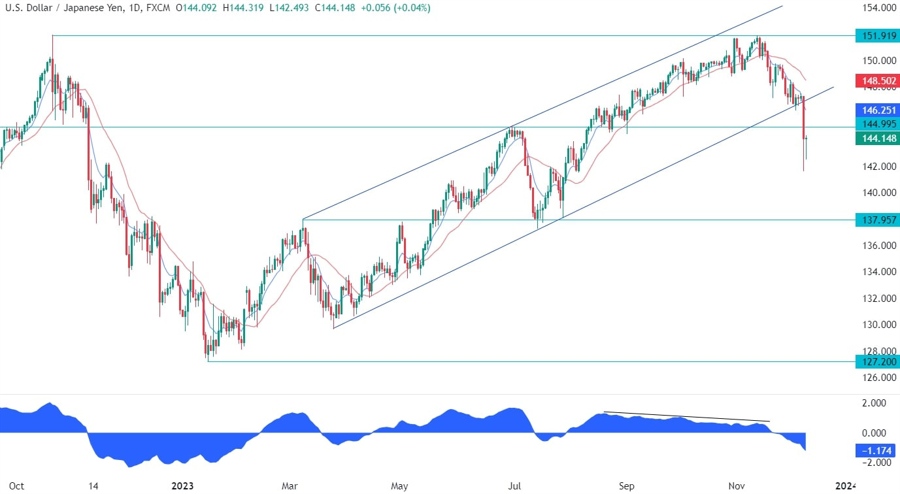 USDJPY Technical Analysis