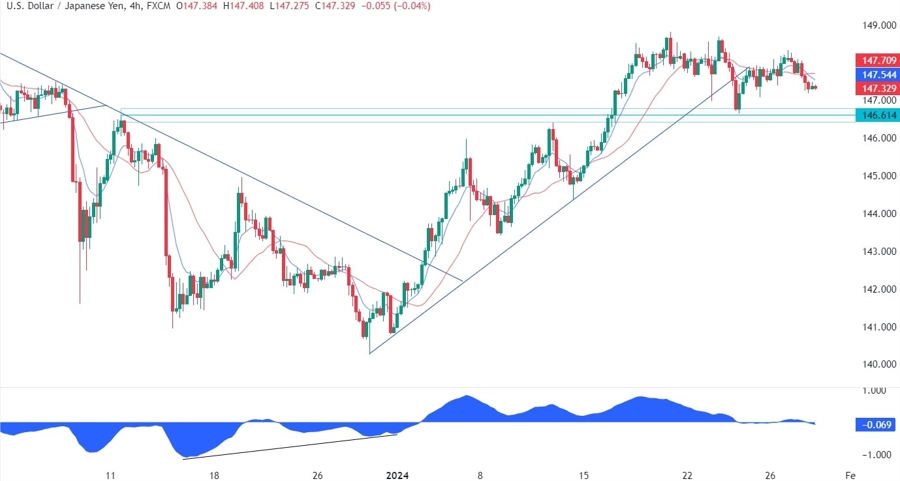 USDJPY Technical Analysis