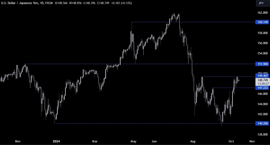 USDJPY Technical Analysis