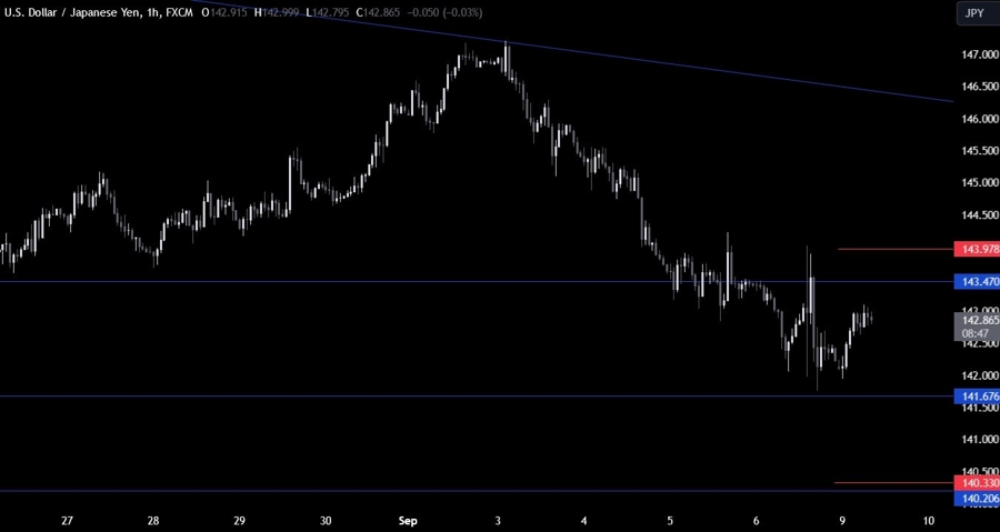 USDJPY Technical Analysis