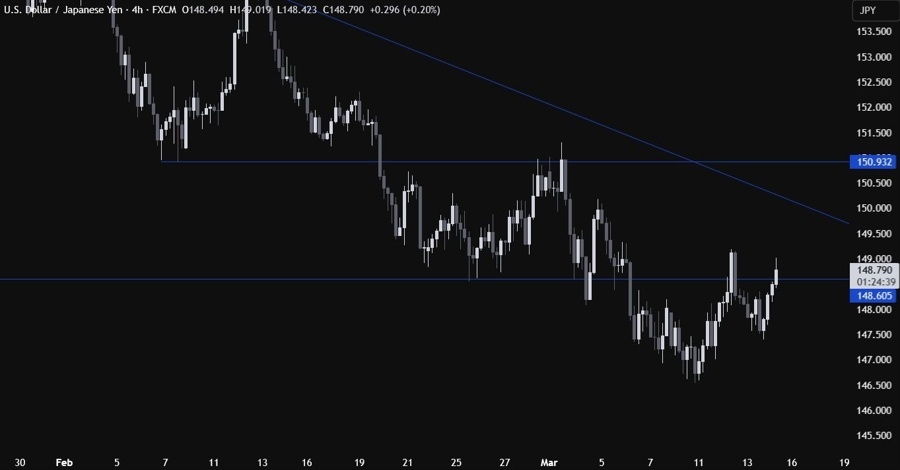 USDJPY Technical Analysis