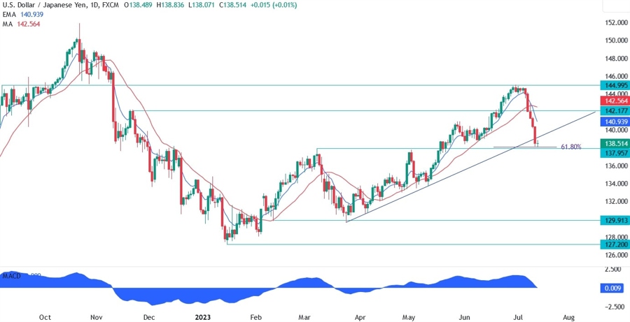 USDJPY Technical Analysis