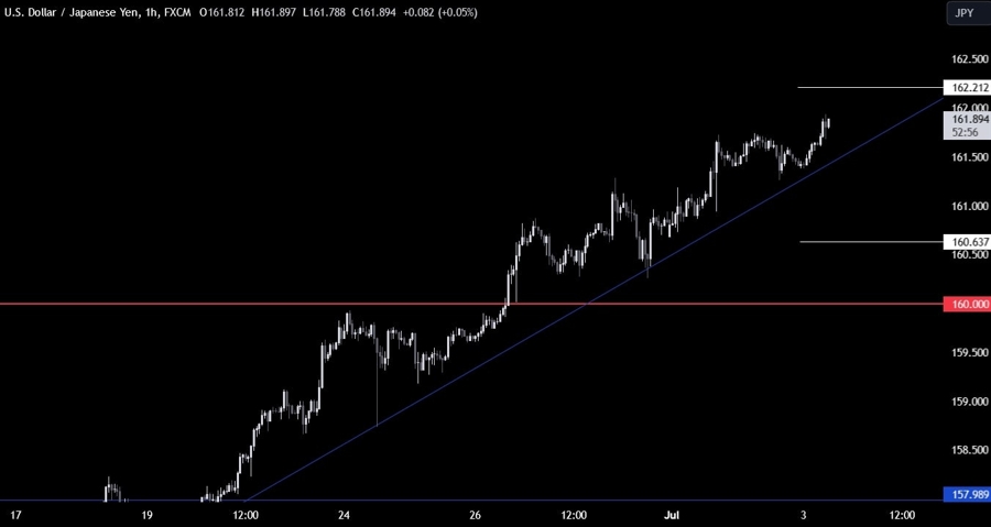 USDJPY Technical Analysis