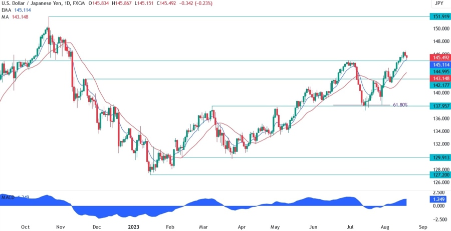 USDJPY Technical Analysis