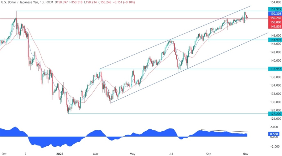USDJPY Technical Analysis