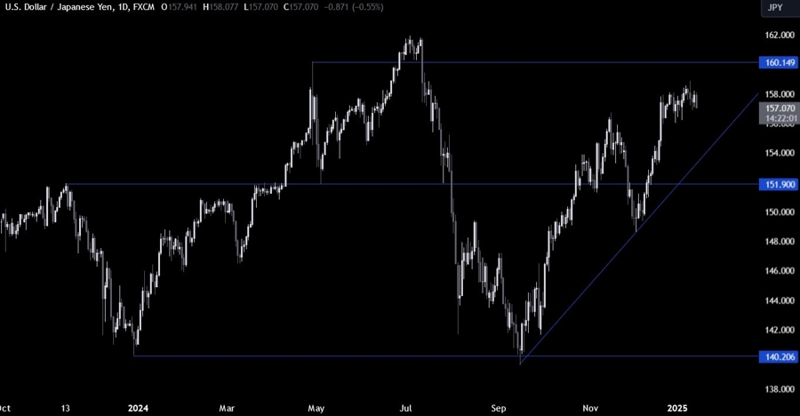 USDJPY Technical Analysis
