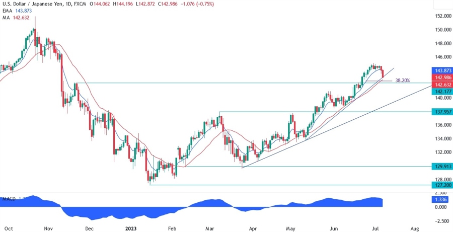 USDJPY Technical Analysis