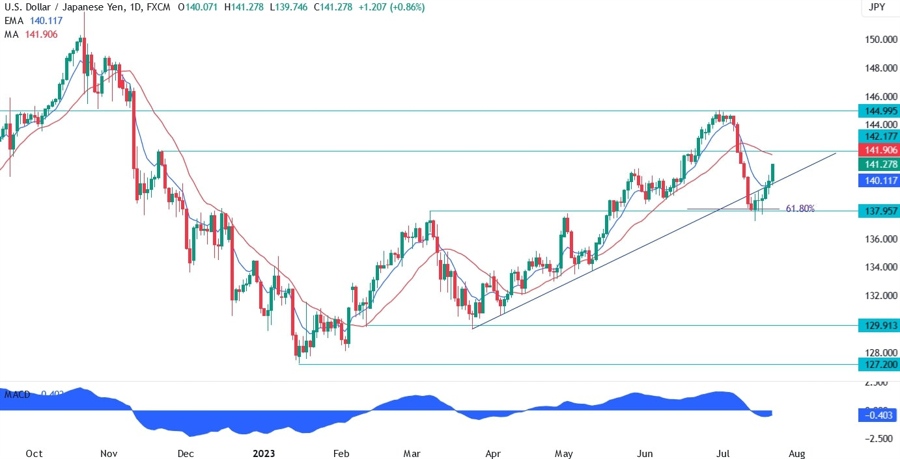 USDJPY Technical Analysis
