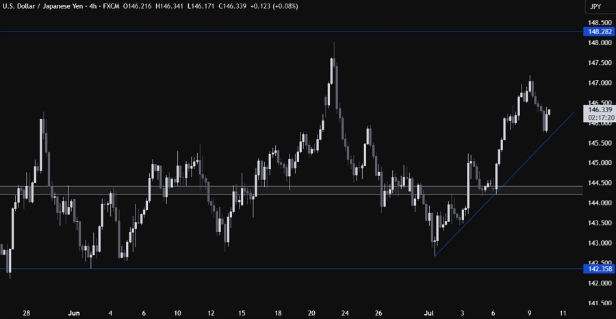 USDJPY Technical Analysis