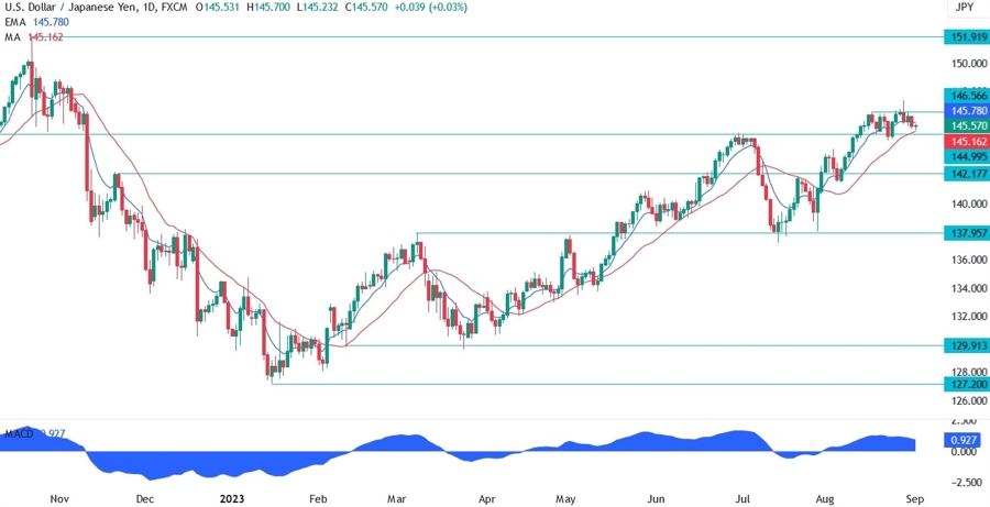 USDJPY Technical Analysis