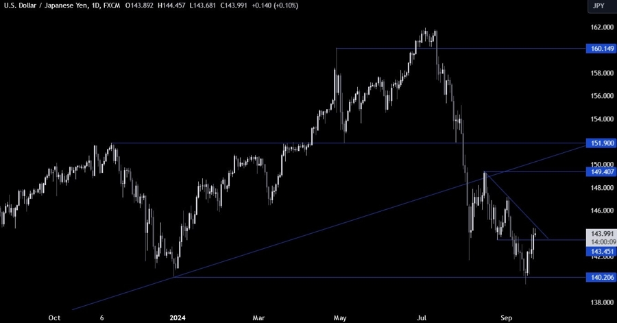 USDJPY Technical Analysis