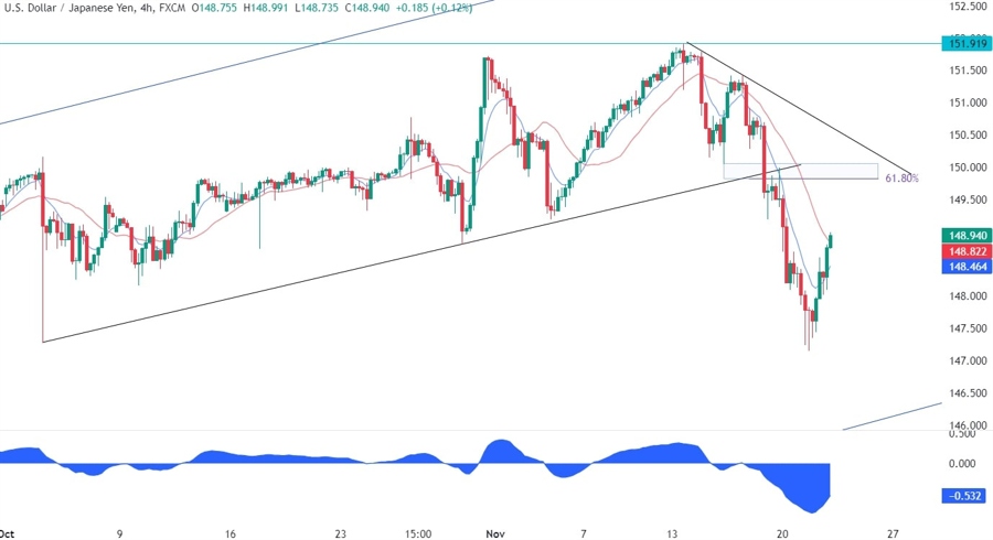 USDJPY Technical Analysis