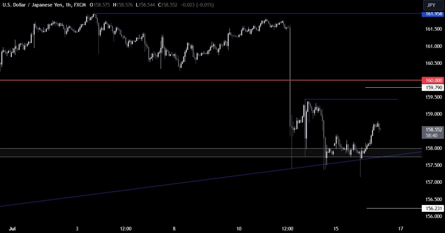 USDJPY Technical Analysis