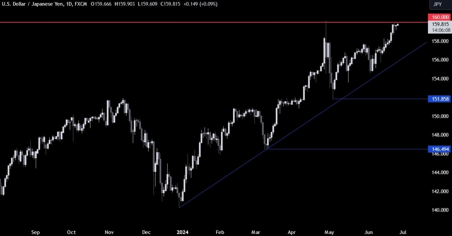 USDJPY Technical Analysis