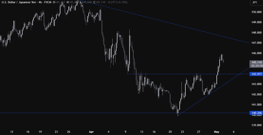USDJPY Technical Analysis