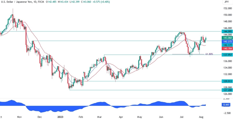 USDJPY Technical Analysis
