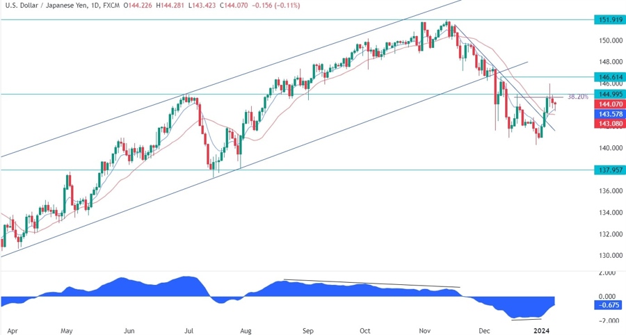 USDJPY Technical Analysis