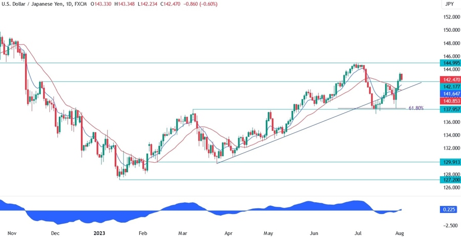 USDJPY Technical Analysis
