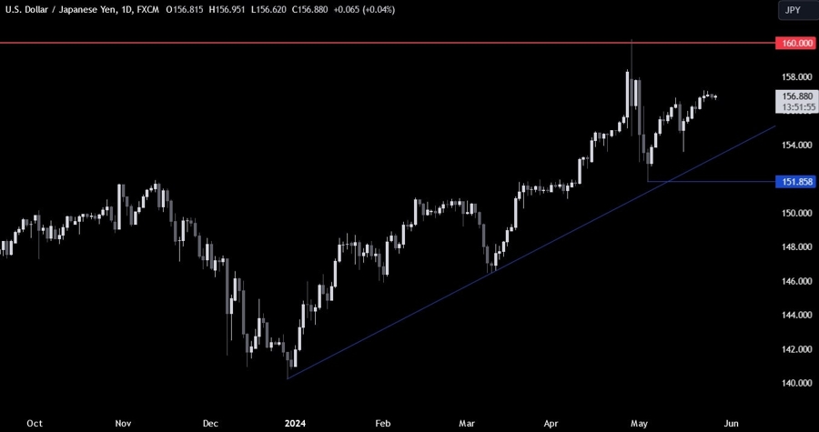 USDJPY Technical Analysis
