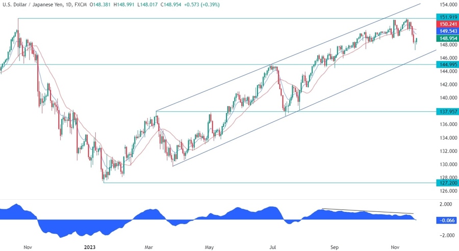 USDJPY Technical Analysis
