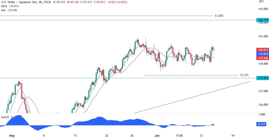 USDJPY Technical Analysis