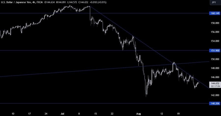 USDJPY Technical Analysis