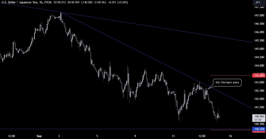 USDJPY Technical Analysis