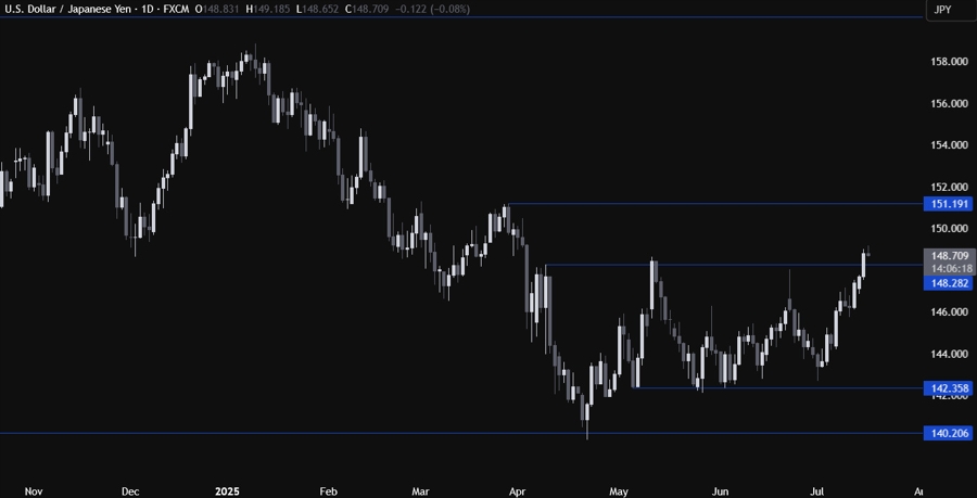 USDJPY Technical Analysis