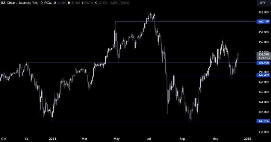 USDJPY Technical Analysis