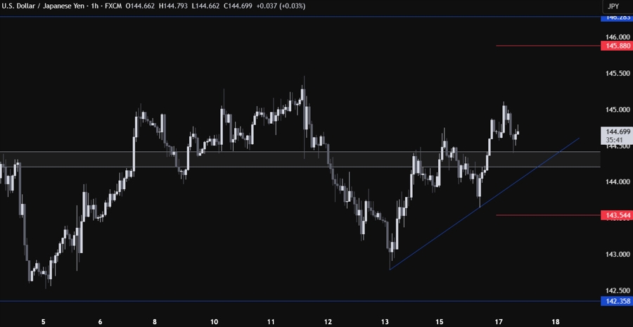 USDJPY Technical Analysis