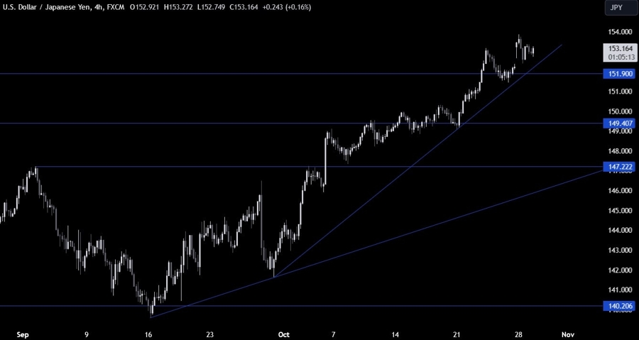 USDJPY Technical Analysis