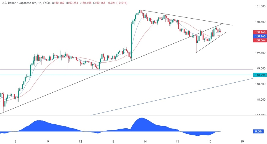 USDJPY Technical Analysis