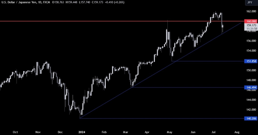 USDJPY Technical Analysis