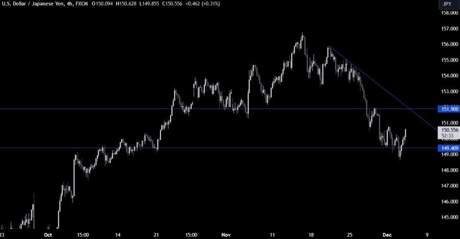 USDJPY Technical Analysis