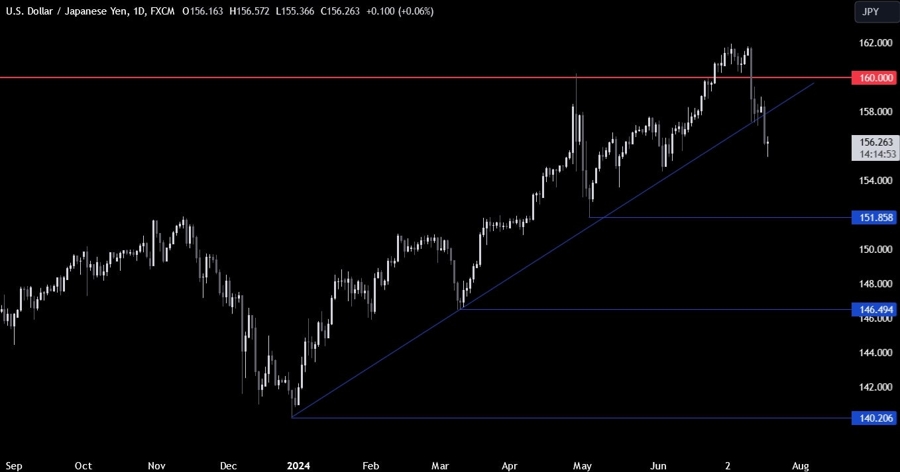 USDJPY Technical Analysis