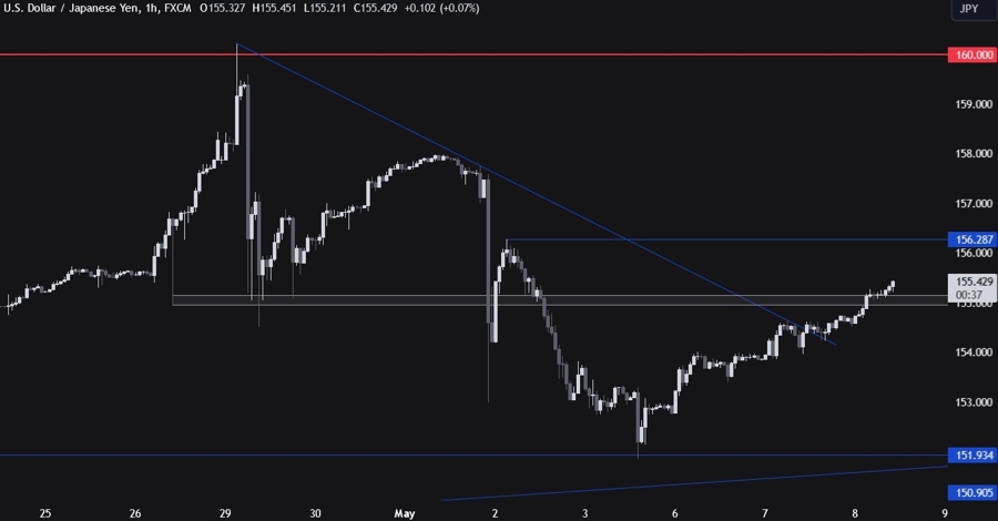USDJPY Technical Analysis