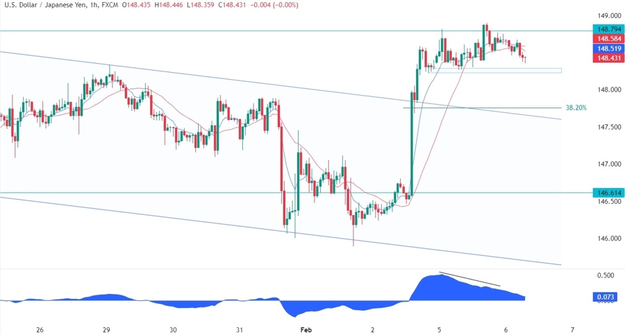 USDJPY Technical Analysis
