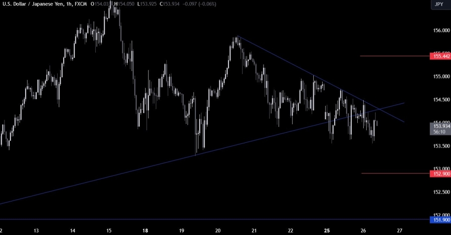 USDJPY Technical Analysis