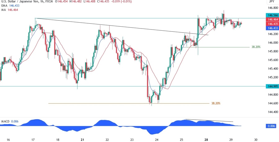 USDJPY Technical Analysis