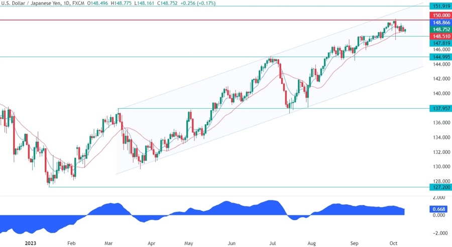 USDJPY Technical Analysis